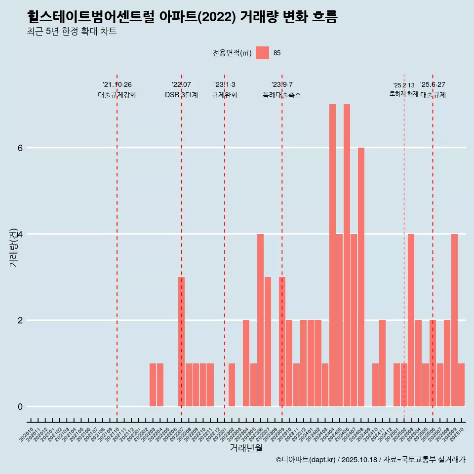 힐스테이트범어센트럴 아파트(2022) 거래량 변화 흐름