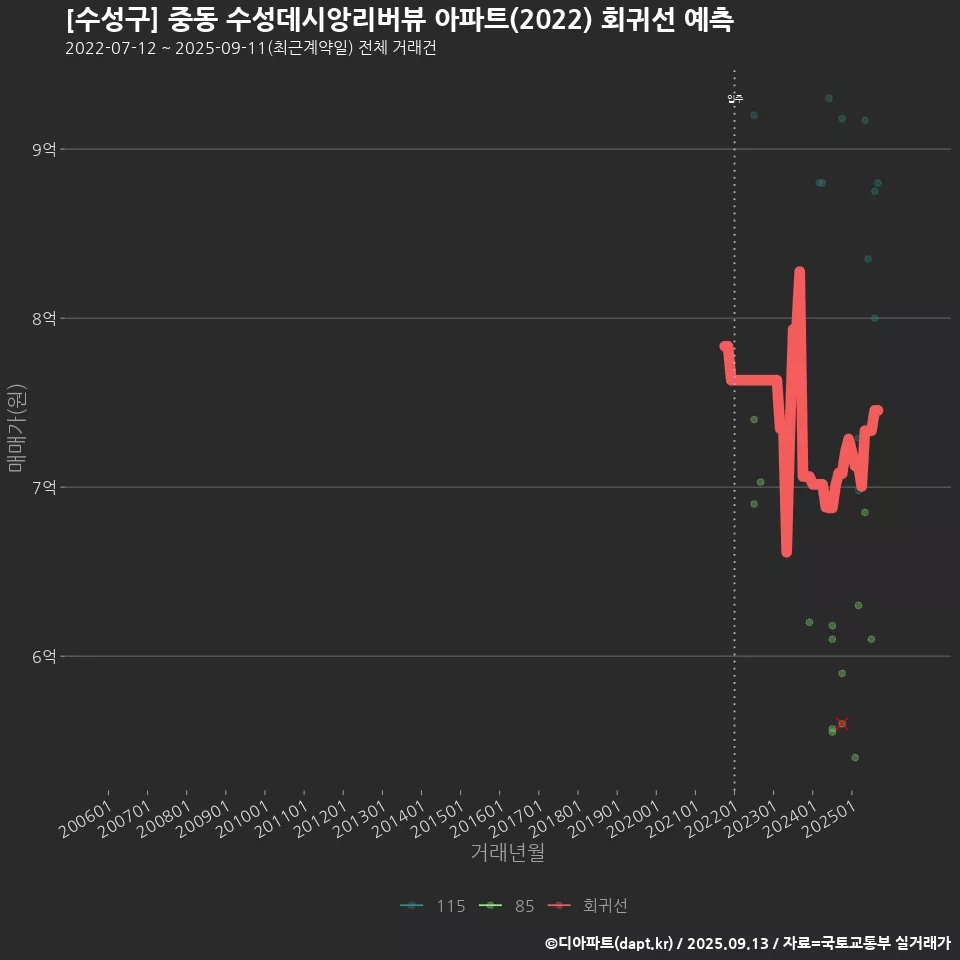 [수성구] 중동 수성데시앙리버뷰 아파트(2022) 회귀선 예측