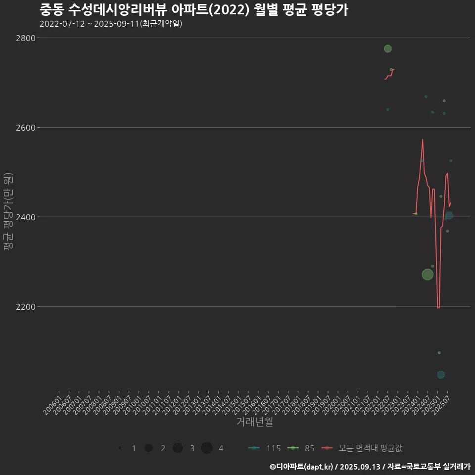 중동 수성데시앙리버뷰 아파트(2022) 월별 평균 평당가
