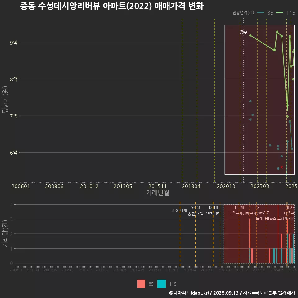 중동 수성데시앙리버뷰 아파트(2022) 매매가격 변화