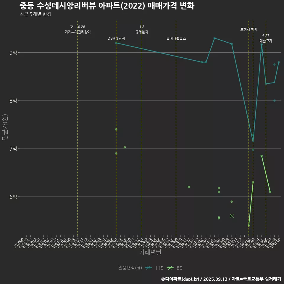 중동 수성데시앙리버뷰 아파트(2022) 매매가격 변화