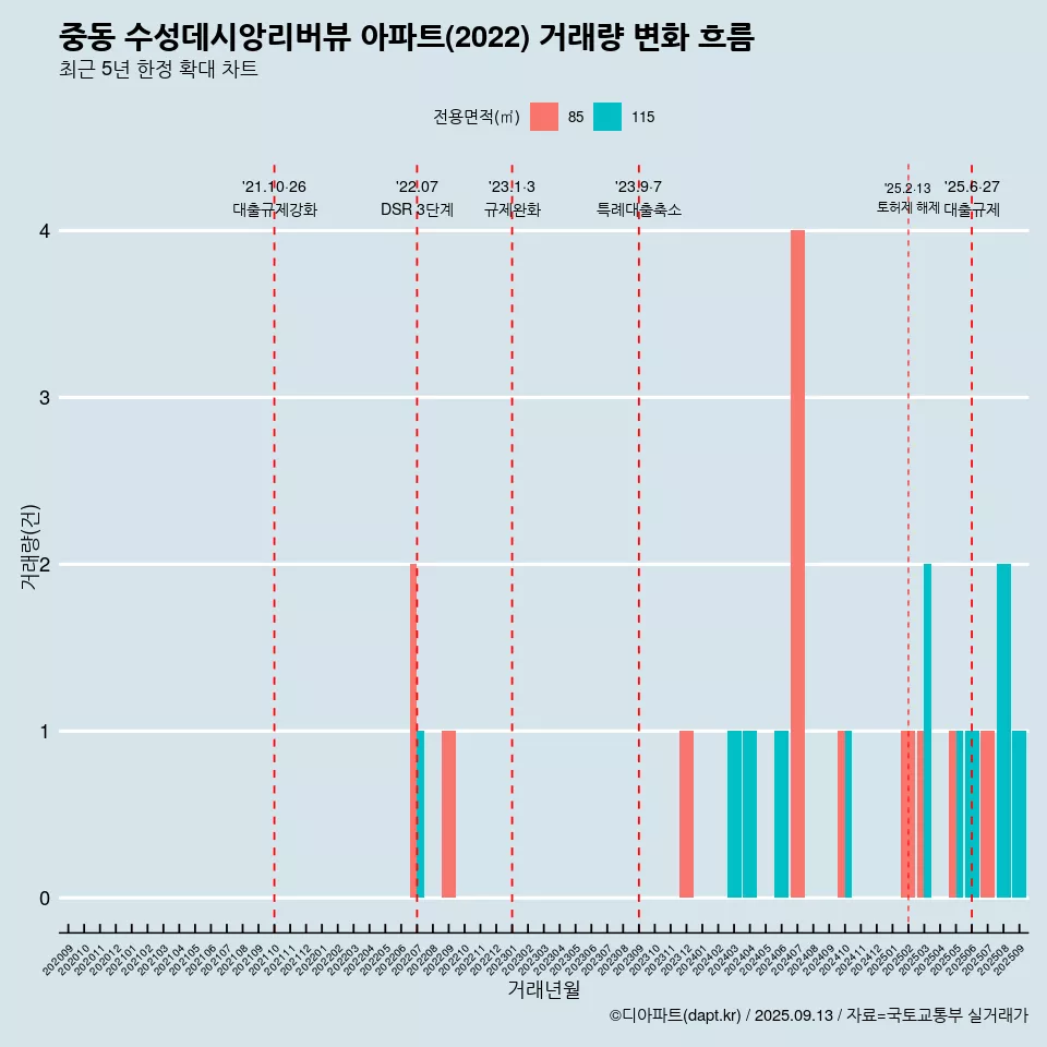 중동 수성데시앙리버뷰 아파트(2022) 거래량 변화 흐름