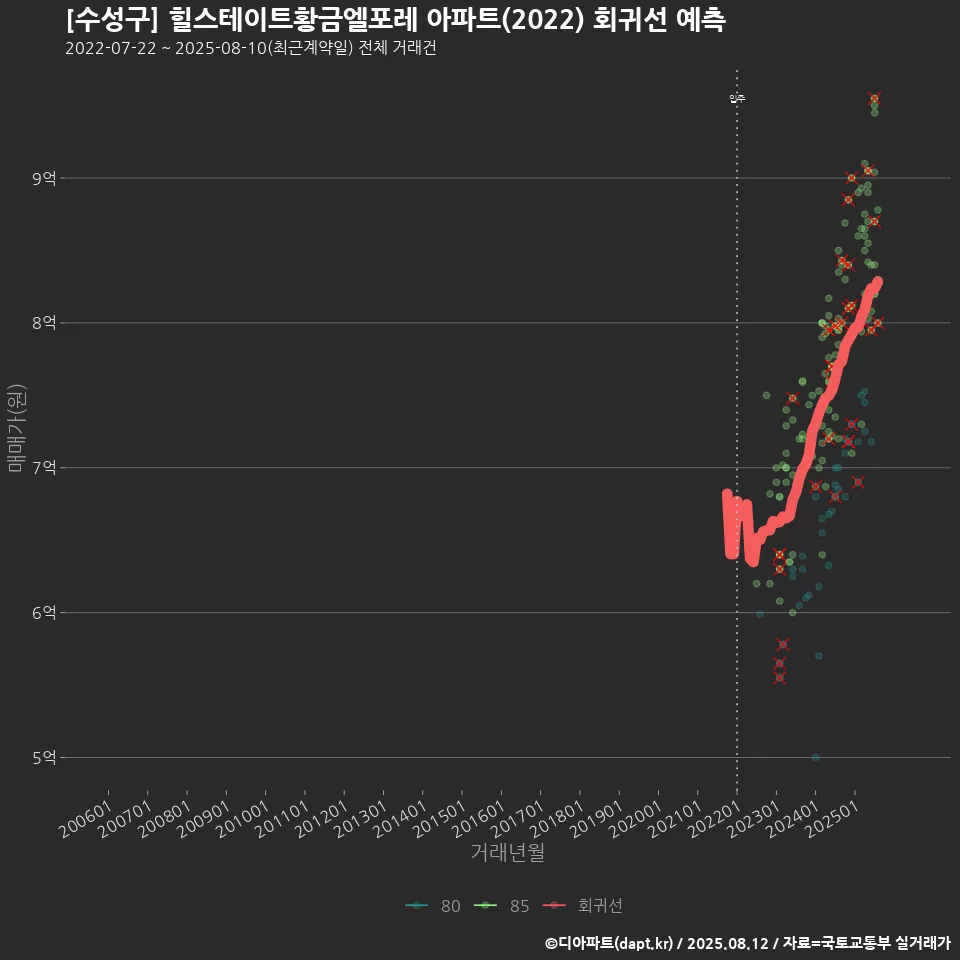 [수성구] 힐스테이트황금엘포레 아파트(2022) 회귀선 예측