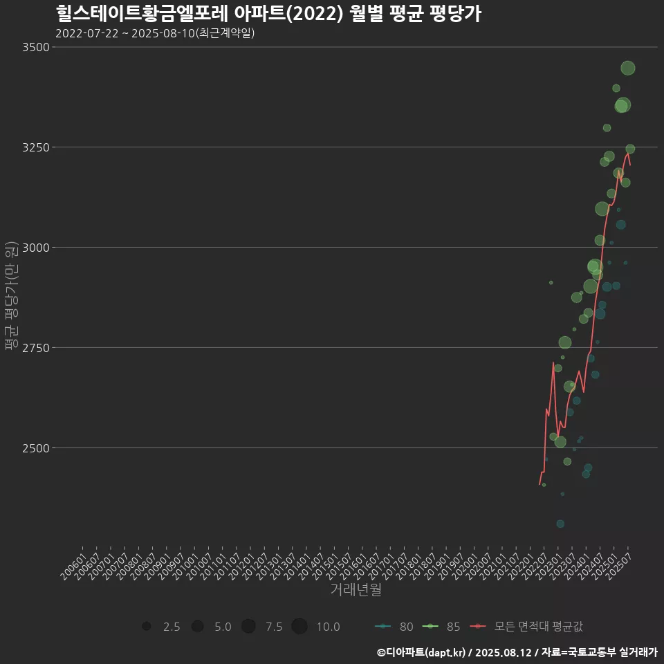 힐스테이트황금엘포레 아파트(2022) 월별 평균 평당가