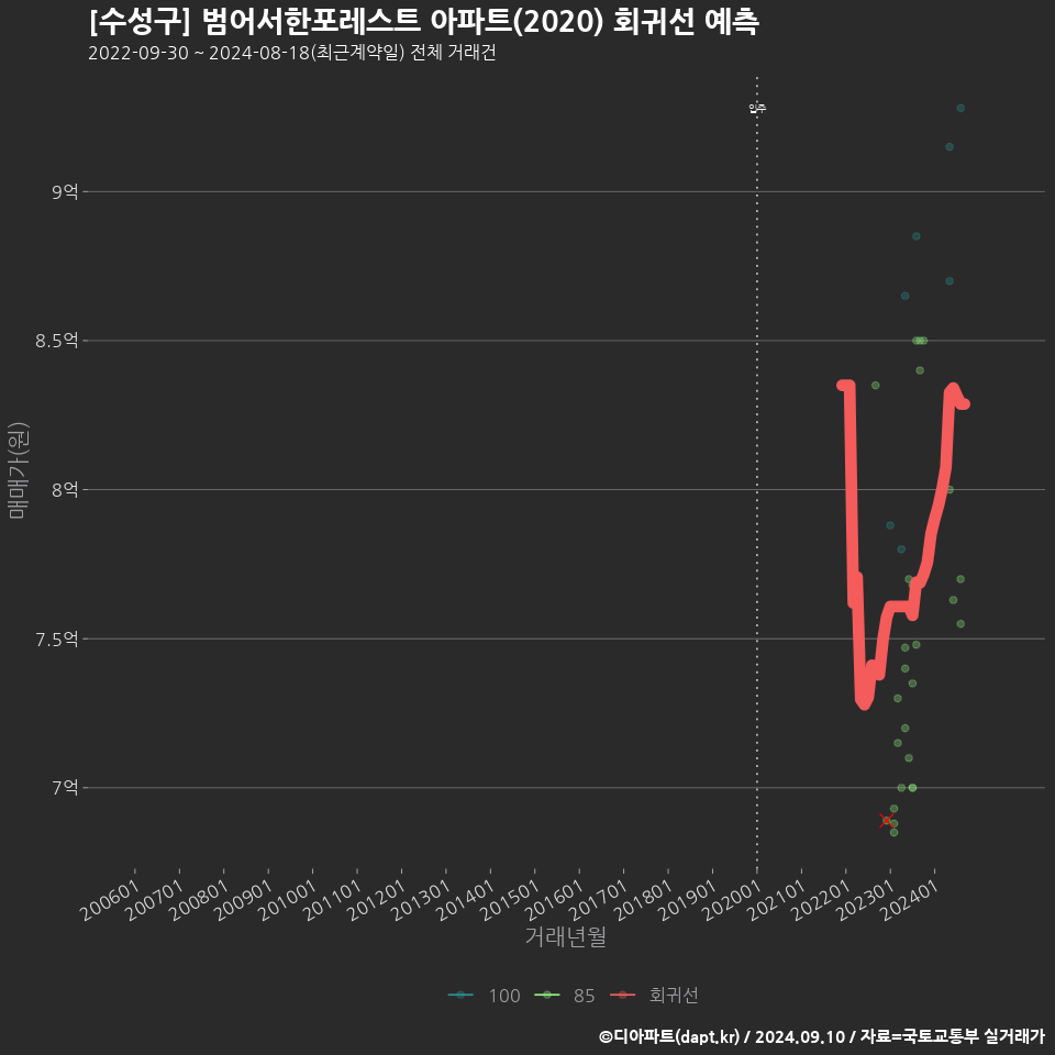 [수성구] 범어서한포레스트 아파트(2020) 회귀선 예측