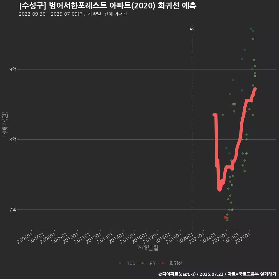 [수성구] 범어서한포레스트 아파트(2020) 회귀선 예측