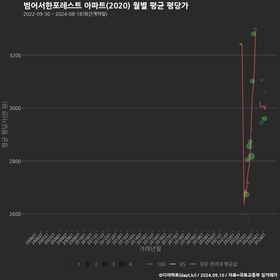 범어서한포레스트 아파트(2020) 월별 평균 평당가