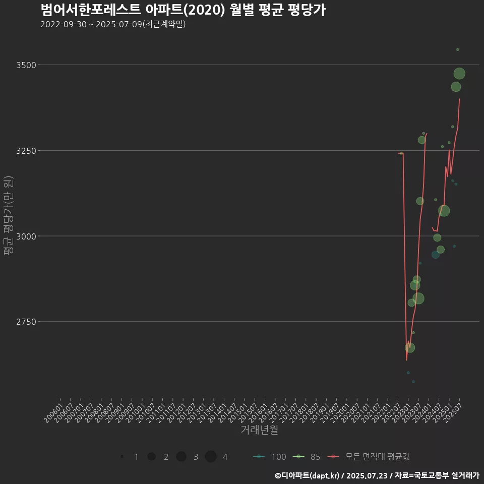범어서한포레스트 아파트(2020) 월별 평균 평당가