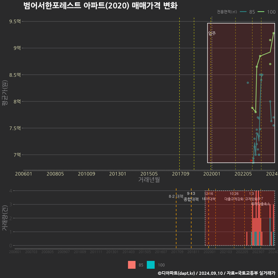 범어서한포레스트 아파트(2020) 매매가격 변화