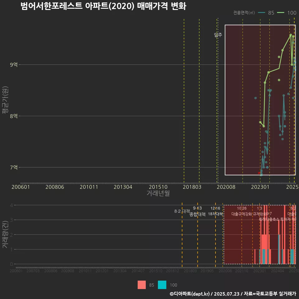 범어서한포레스트 아파트(2020) 매매가격 변화