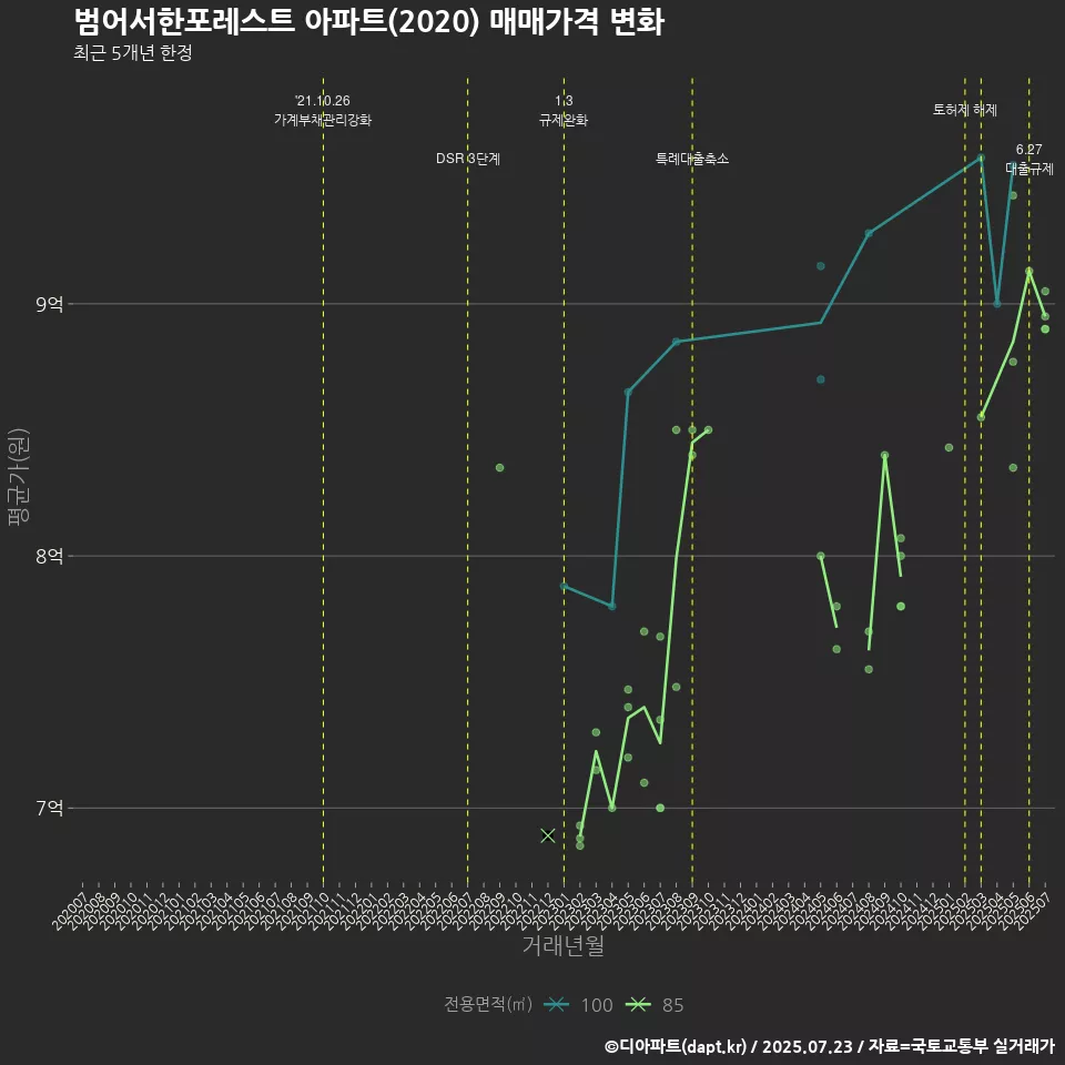 범어서한포레스트 아파트(2020) 매매가격 변화