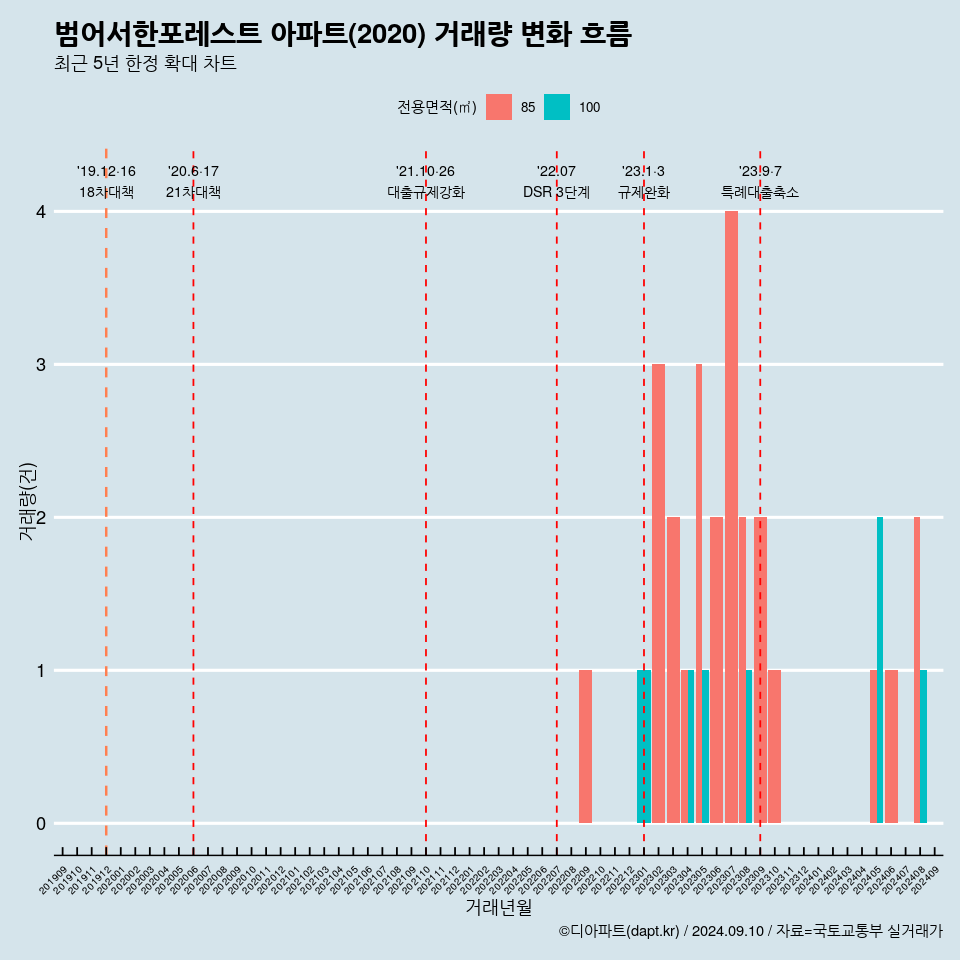 범어서한포레스트 아파트(2020) 거래량 변화 흐름