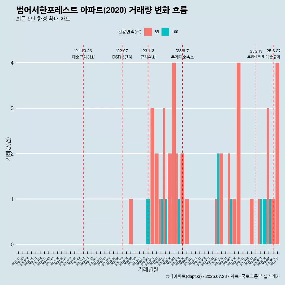범어서한포레스트 아파트(2020) 거래량 변화 흐름