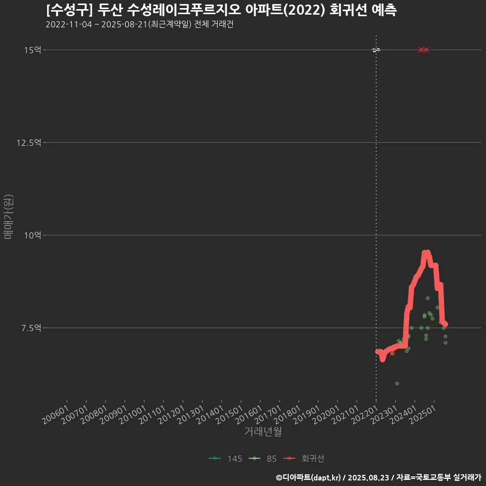 [수성구] 두산 수성레이크푸르지오 아파트(2022) 회귀선 예측