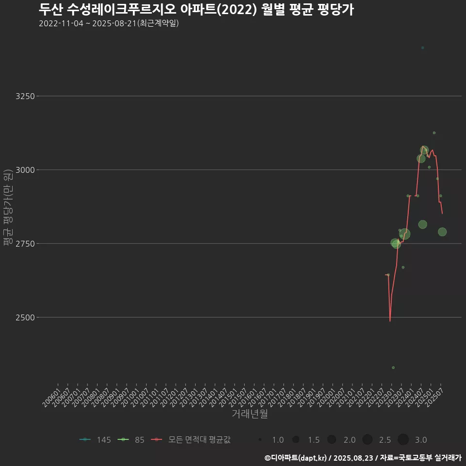 두산 수성레이크푸르지오 아파트(2022) 월별 평균 평당가