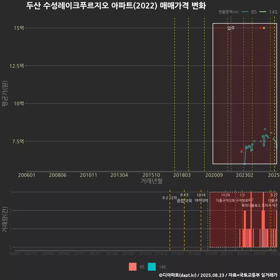 두산 수성레이크푸르지오 아파트(2022) 매매가격 변화