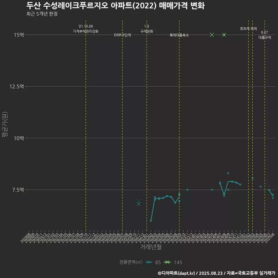 두산 수성레이크푸르지오 아파트(2022) 매매가격 변화