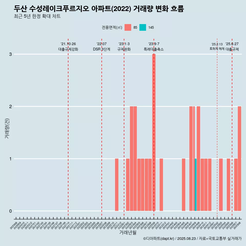 두산 수성레이크푸르지오 아파트(2022) 거래량 변화 흐름