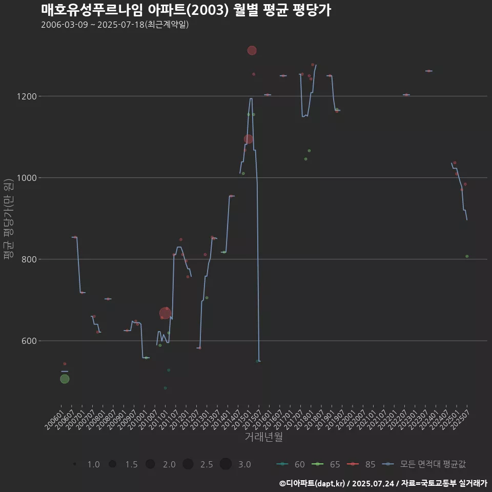 매호유성푸르나임 아파트(2003) 월별 평균 평당가