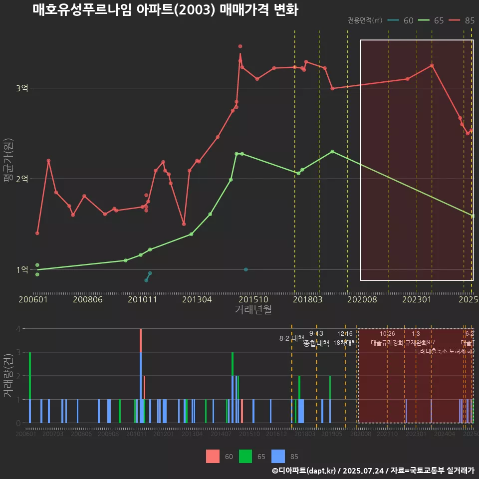 매호유성푸르나임 아파트(2003) 매매가격 변화