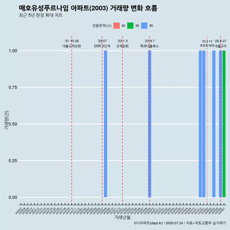 매호유성푸르나임 아파트(2003) 거래량 변화 흐름