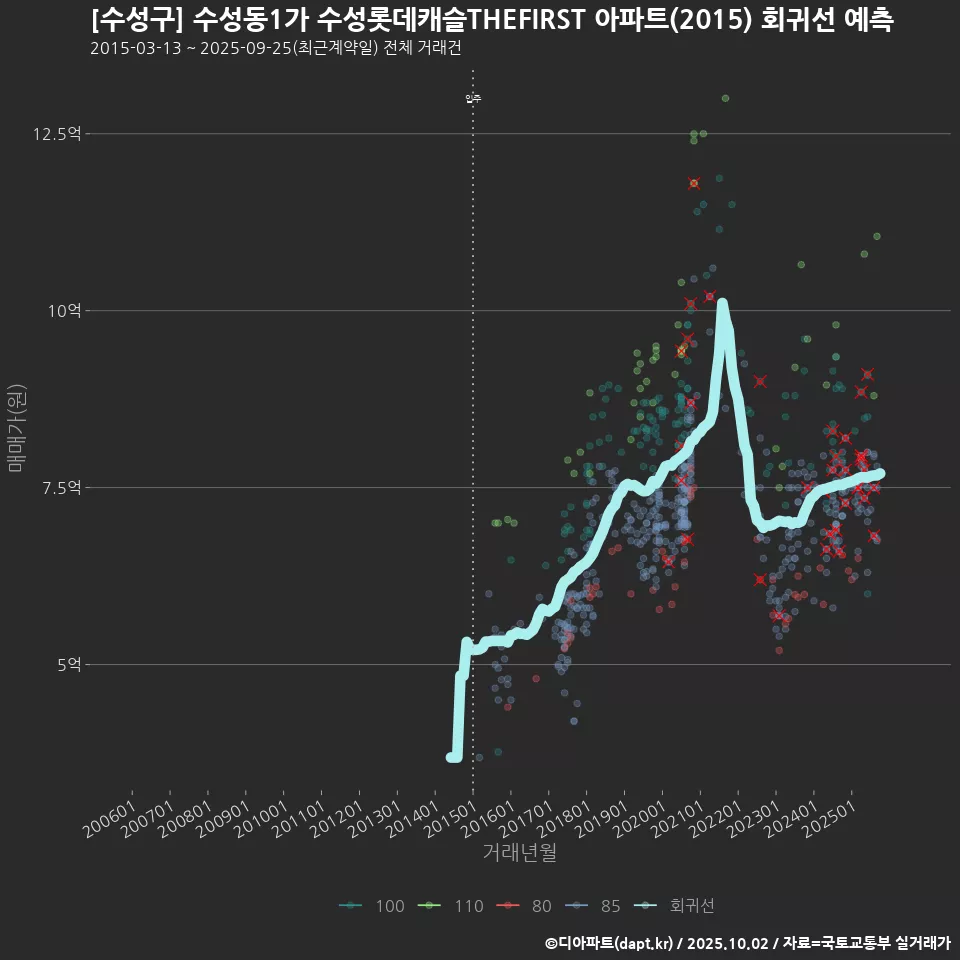 [수성구] 수성동1가 수성롯데캐슬THEFIRST 아파트(2015) 회귀선 예측