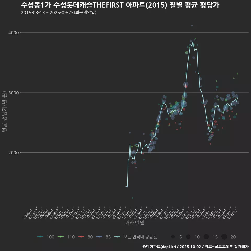 수성동1가 수성롯데캐슬THEFIRST 아파트(2015) 월별 평균 평당가