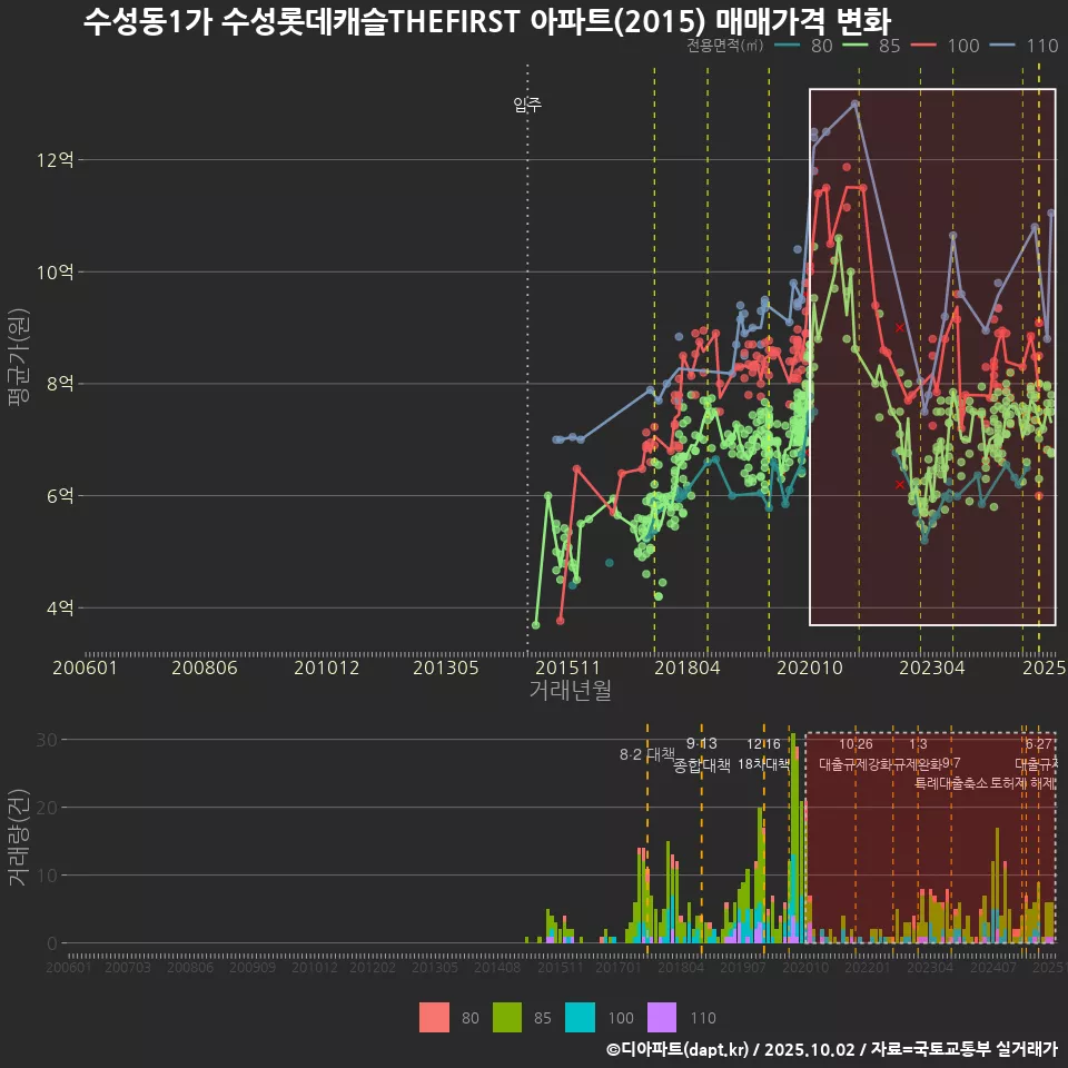 수성동1가 수성롯데캐슬THEFIRST 아파트(2015) 매매가격 변화