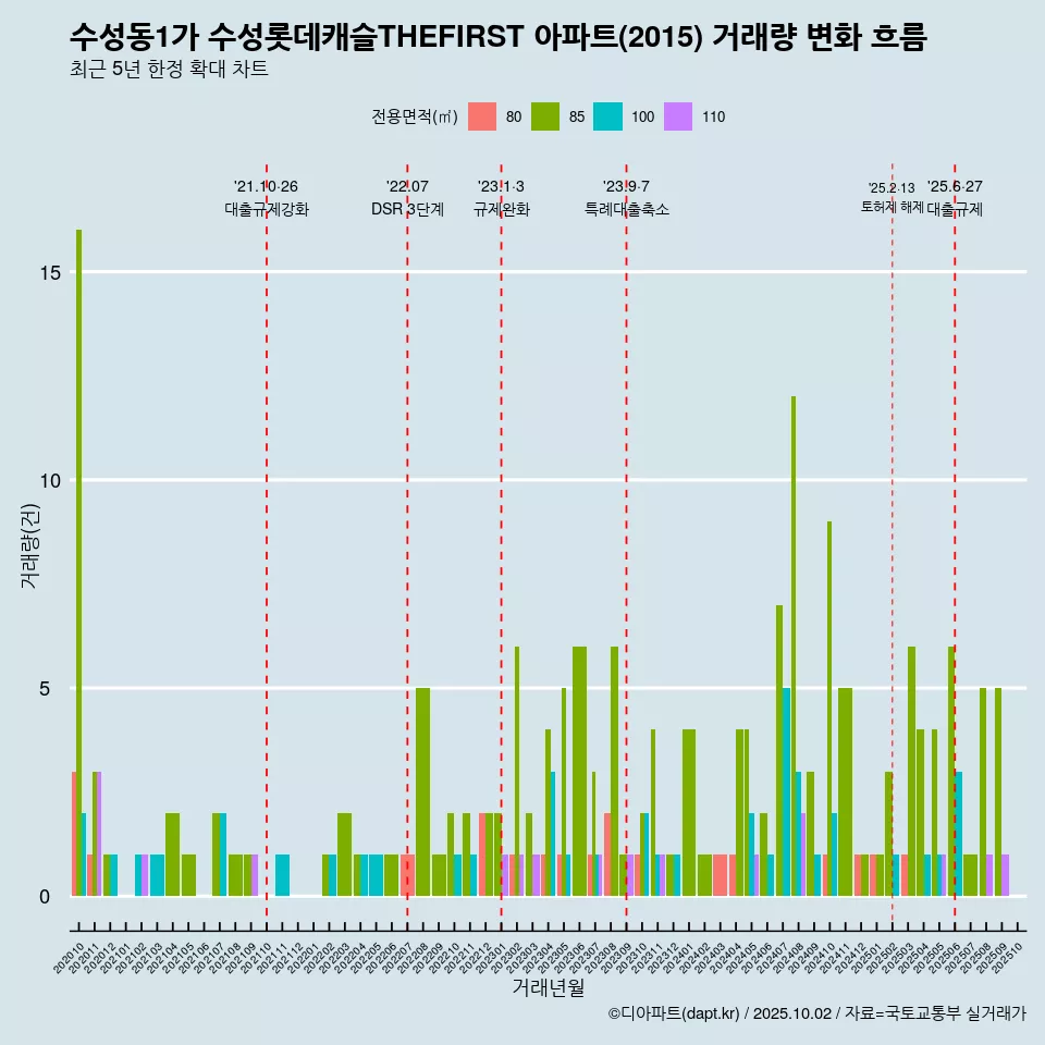 수성동1가 수성롯데캐슬THEFIRST 아파트(2015) 거래량 변화 흐름
