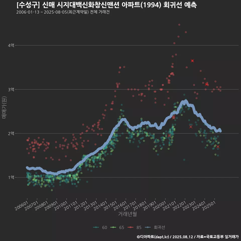 [수성구] 신매 시지대백신화창신맨션 아파트(1994) 회귀선 예측
