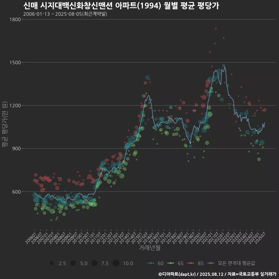 신매 시지대백신화창신맨션 아파트(1994) 월별 평균 평당가