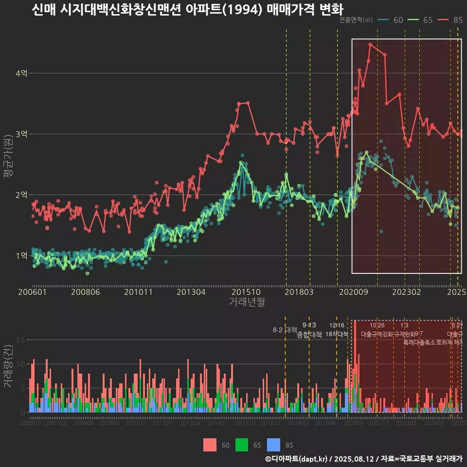 신매 시지대백신화창신맨션 아파트(1994) 매매가격 변화