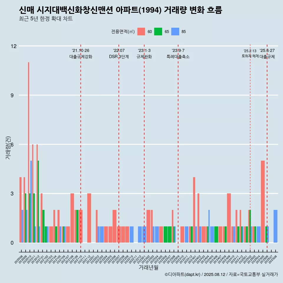 신매 시지대백신화창신맨션 아파트(1994) 거래량 변화 흐름