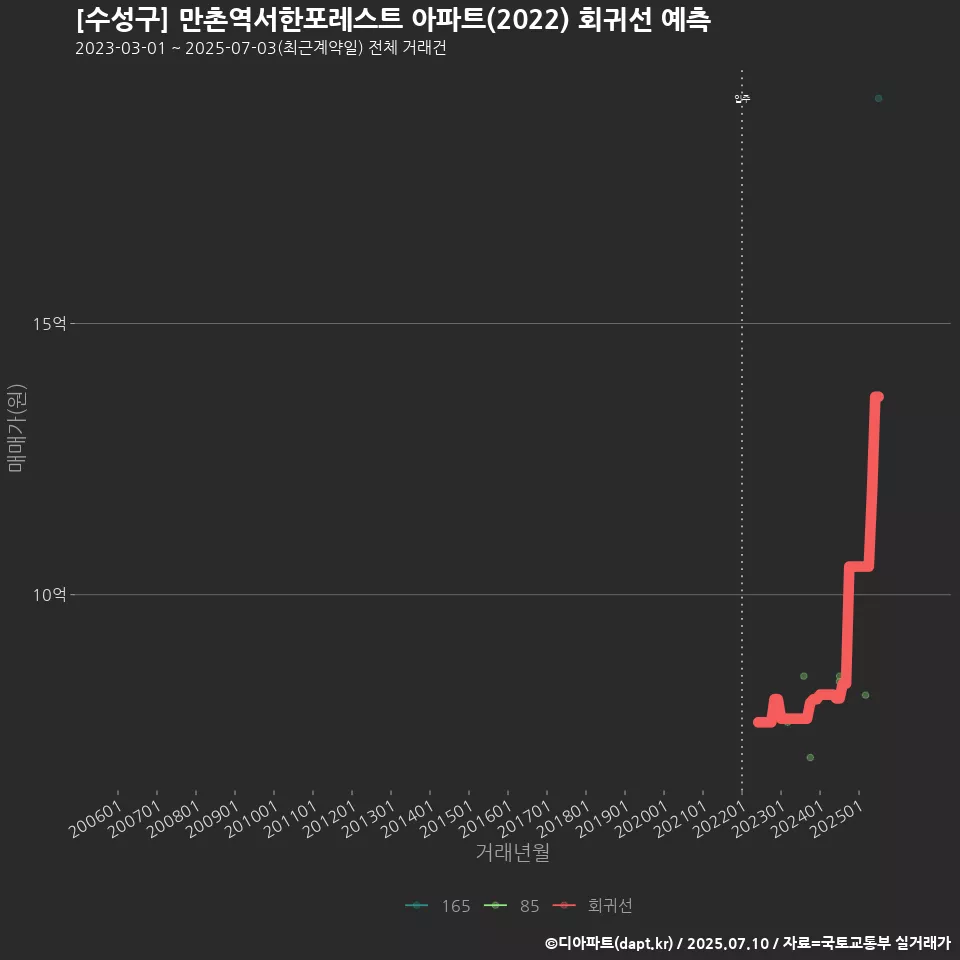 [수성구] 만촌역서한포레스트 아파트(2022) 회귀선 예측