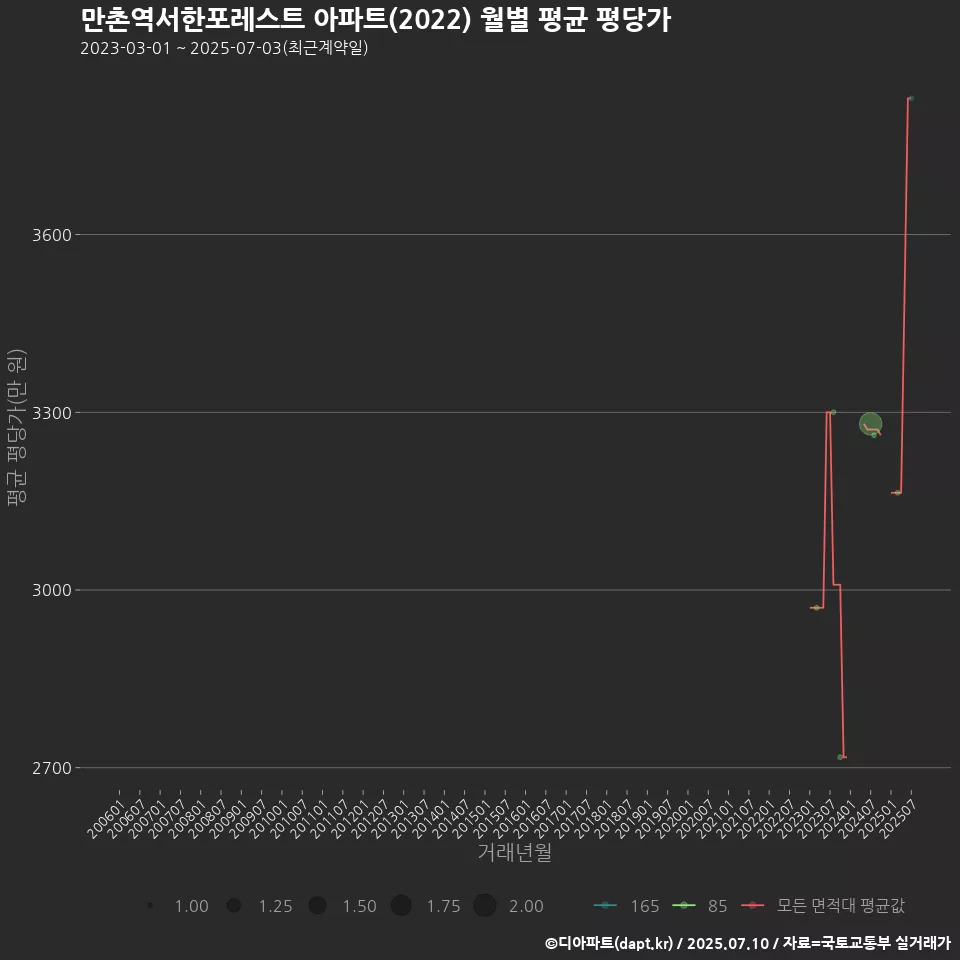 만촌역서한포레스트 아파트(2022) 월별 평균 평당가
