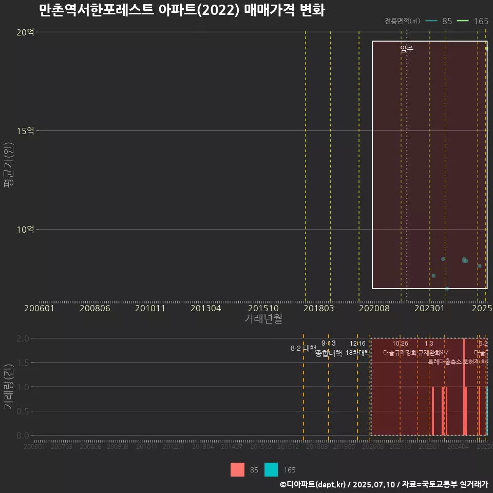 만촌역서한포레스트 아파트(2022) 매매가격 변화