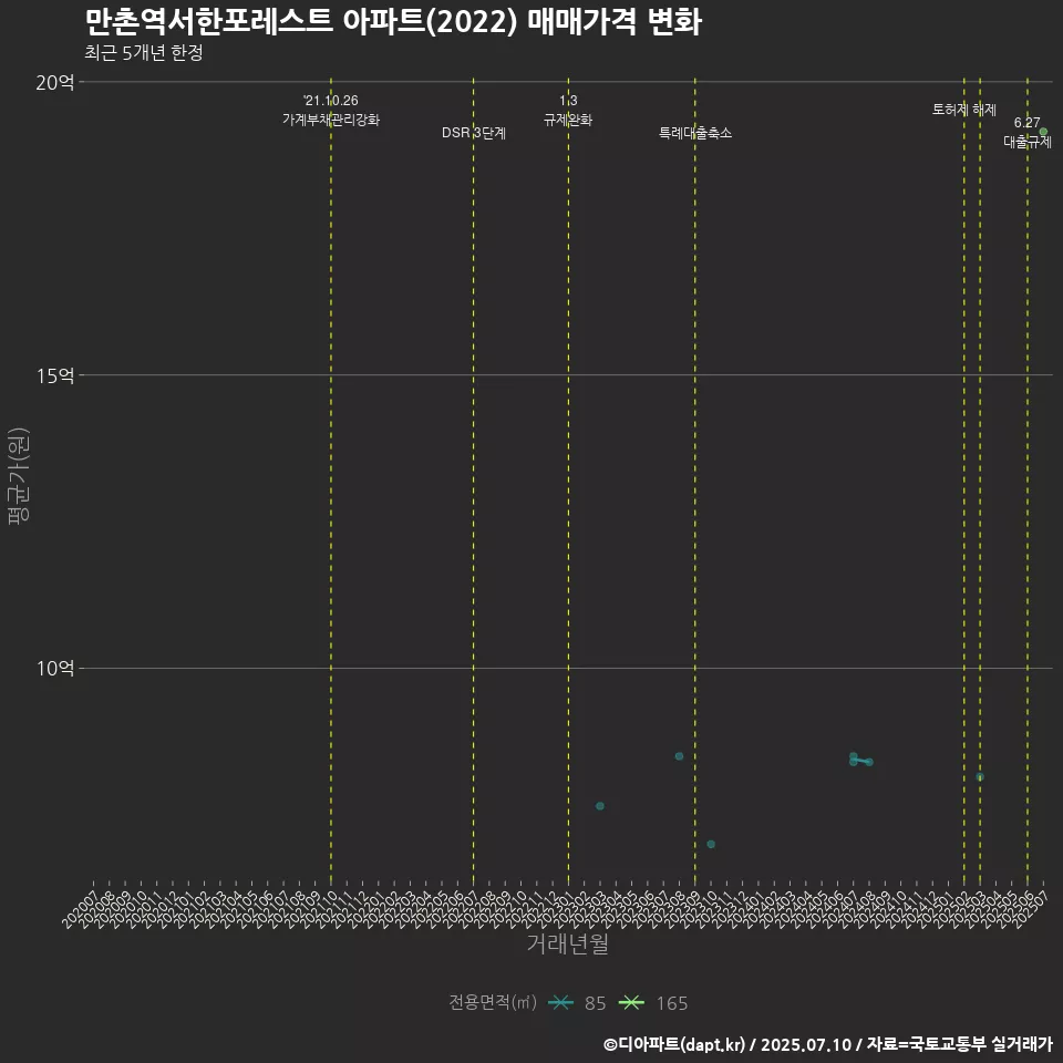 만촌역서한포레스트 아파트(2022) 매매가격 변화