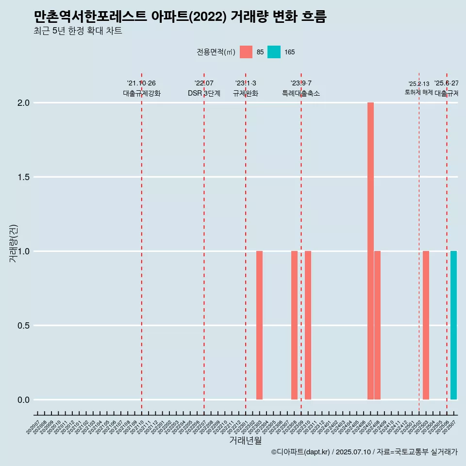 만촌역서한포레스트 아파트(2022) 거래량 변화 흐름