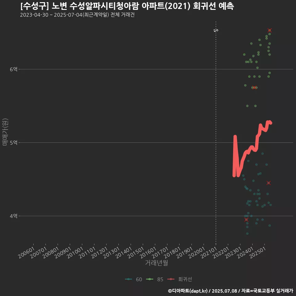 [수성구] 노변 수성알파시티청아람 아파트(2021) 회귀선 예측