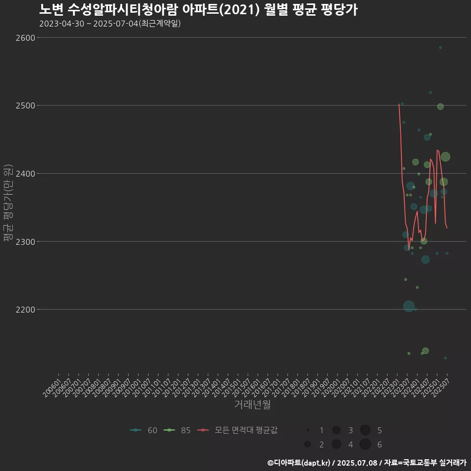 노변 수성알파시티청아람 아파트(2021) 월별 평균 평당가