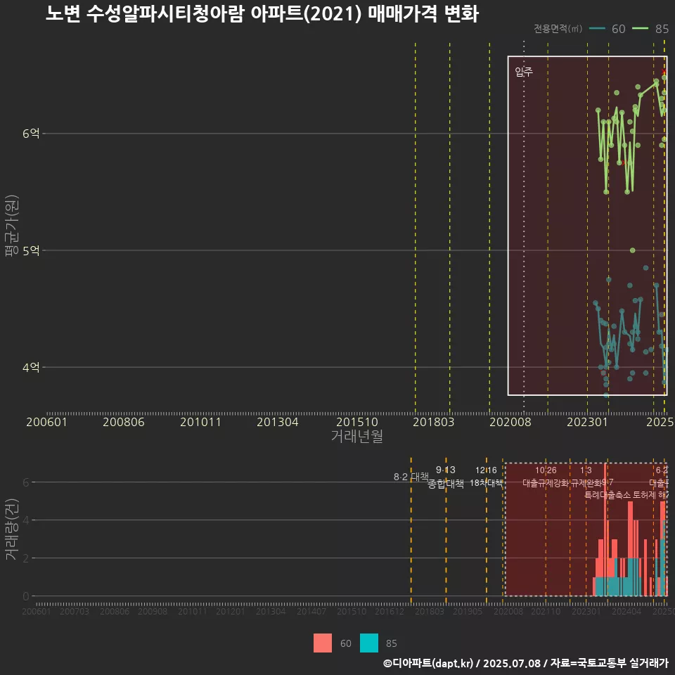 노변 수성알파시티청아람 아파트(2021) 매매가격 변화
