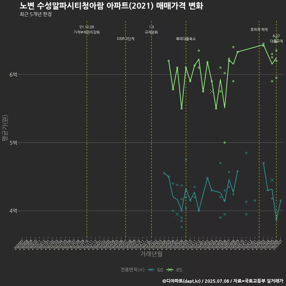 노변 수성알파시티청아람 아파트(2021) 매매가격 변화