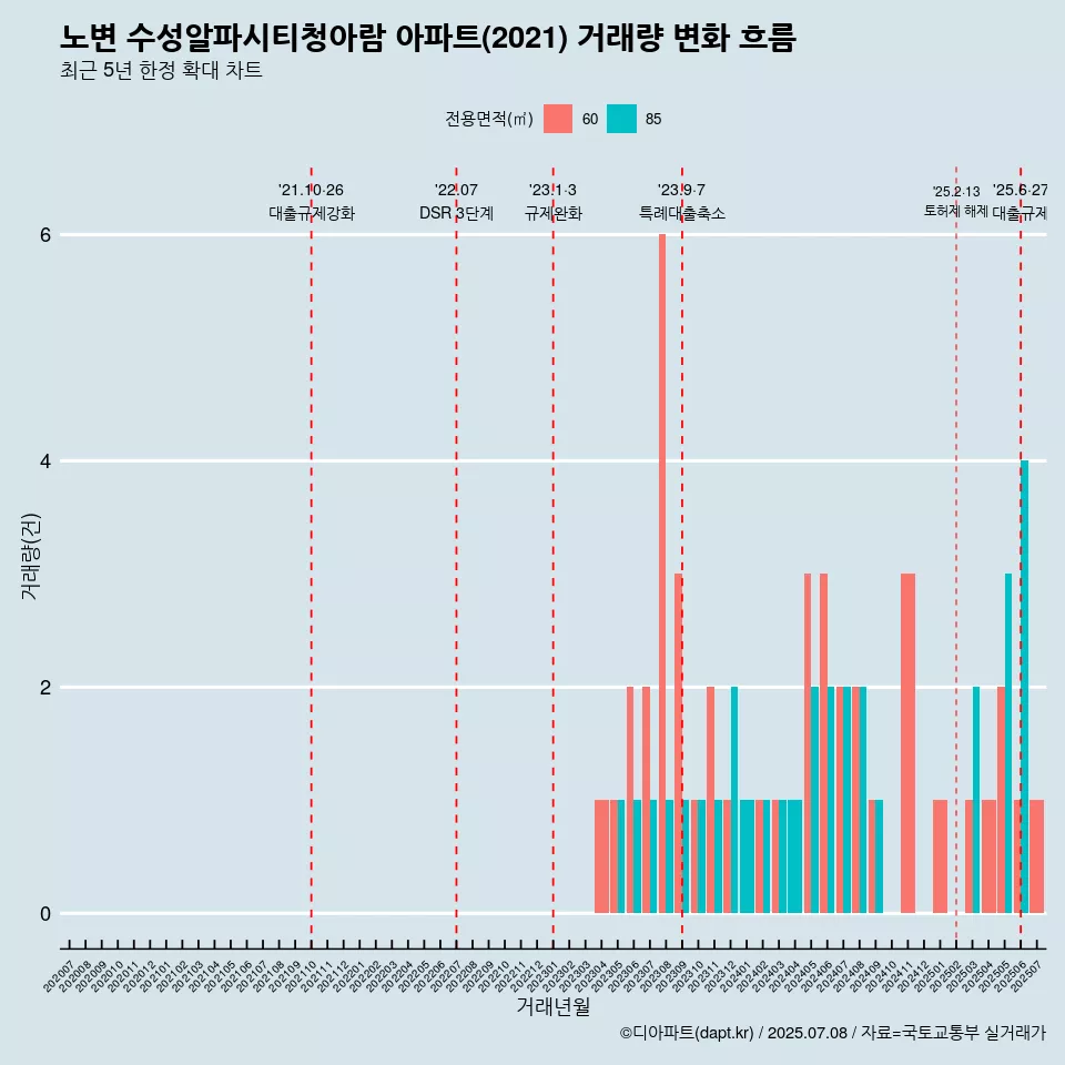 노변 수성알파시티청아람 아파트(2021) 거래량 변화 흐름