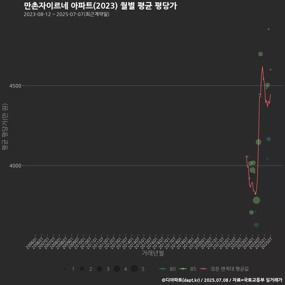 만촌자이르네 아파트(2023) 월별 평균 평당가