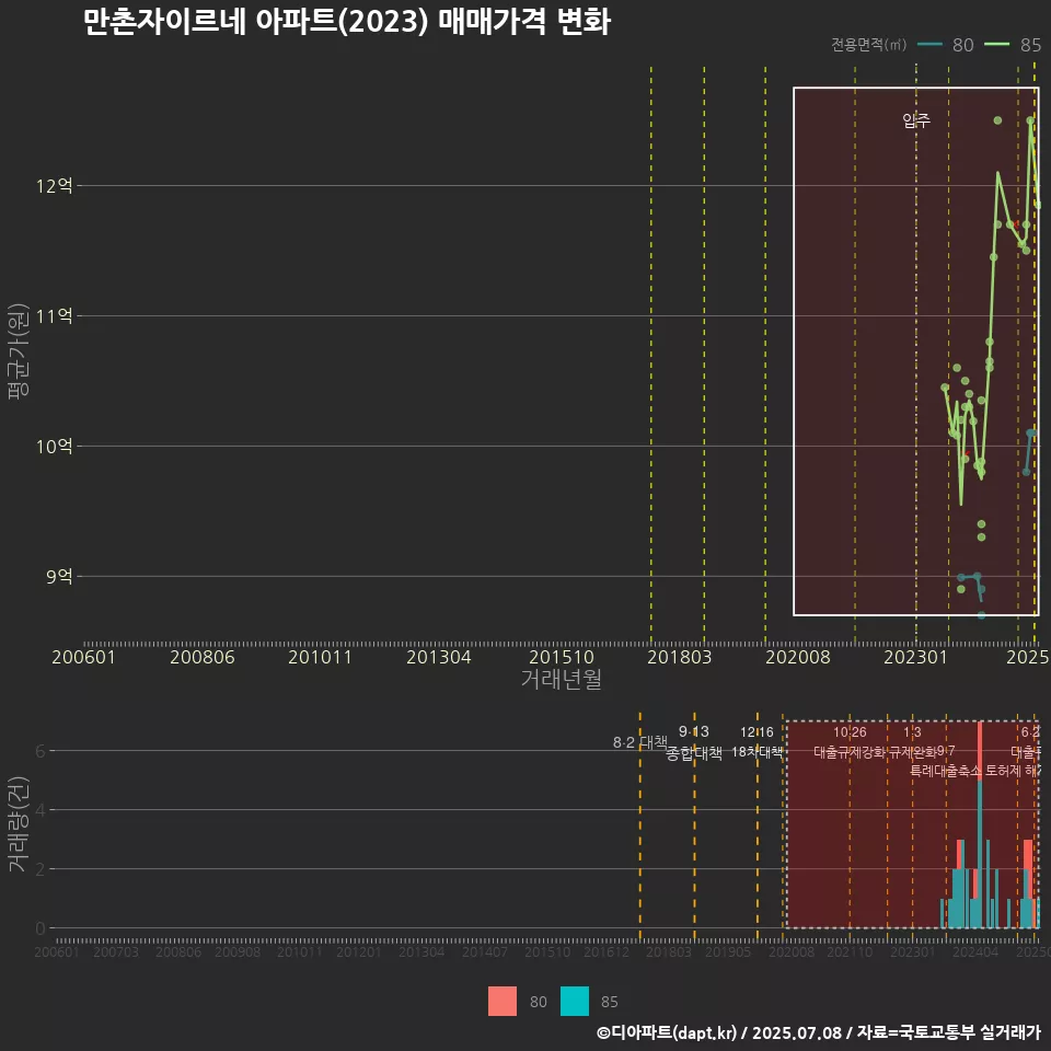 만촌자이르네 아파트(2023) 매매가격 변화