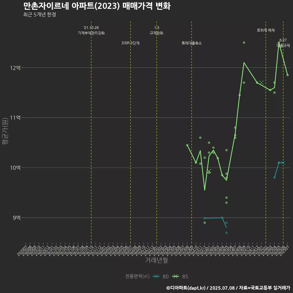 만촌자이르네 아파트(2023) 매매가격 변화
