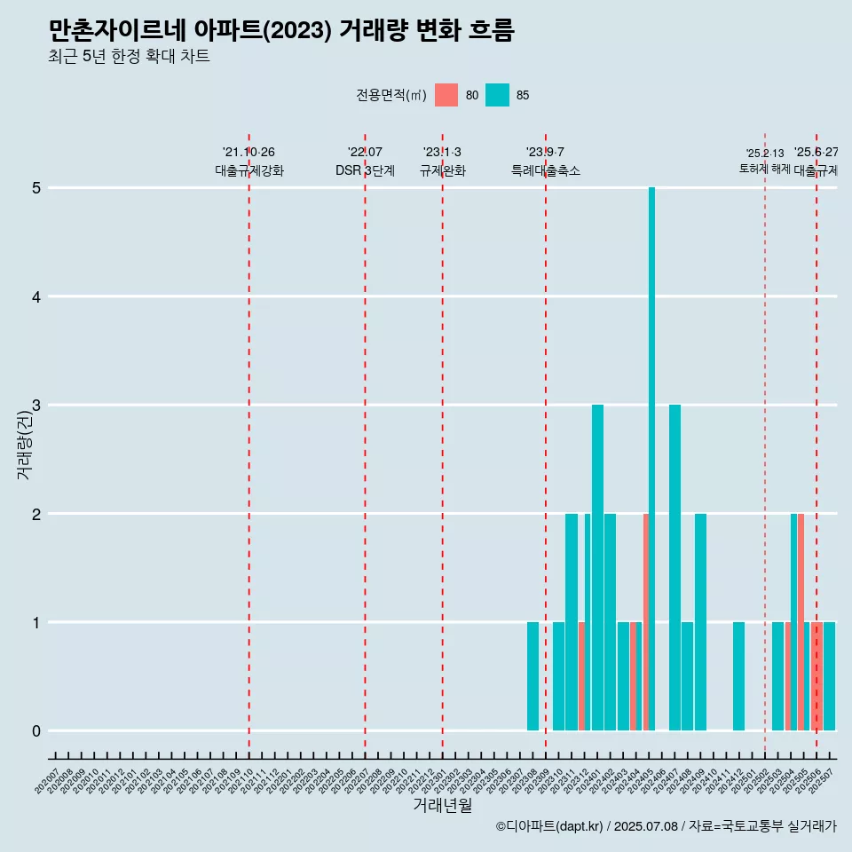 만촌자이르네 아파트(2023) 거래량 변화 흐름