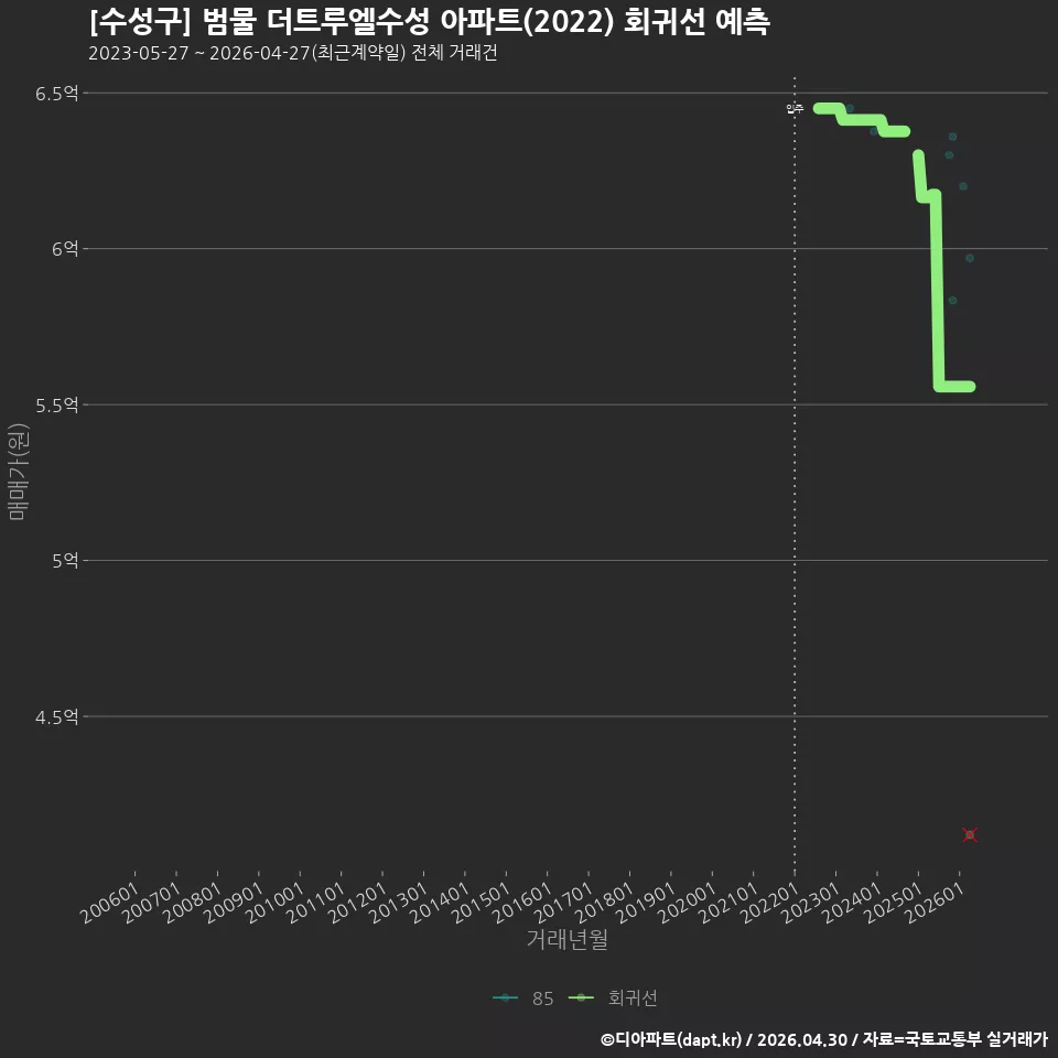 [수성구] 범물 더트루엘수성 아파트(2022) 회귀선 예측