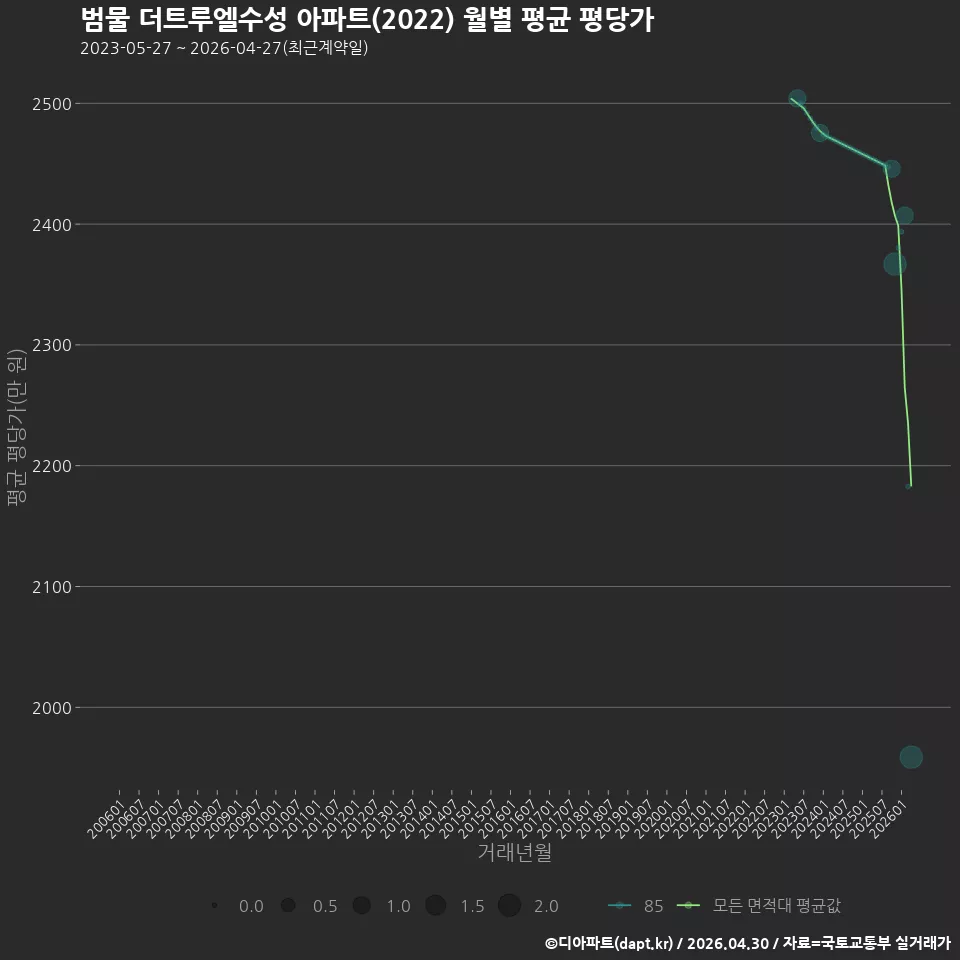 범물 더트루엘수성 아파트(2022) 월별 평균 평당가