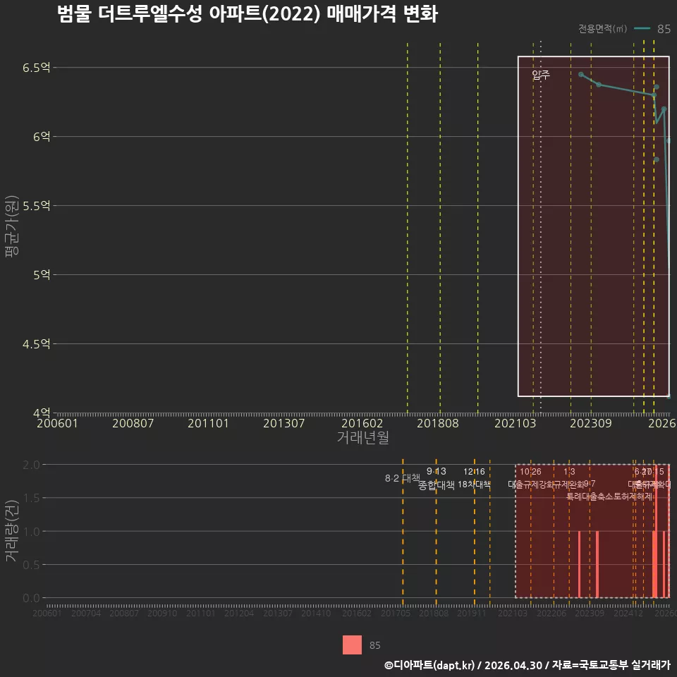범물 더트루엘수성 아파트(2022) 매매가격 변화